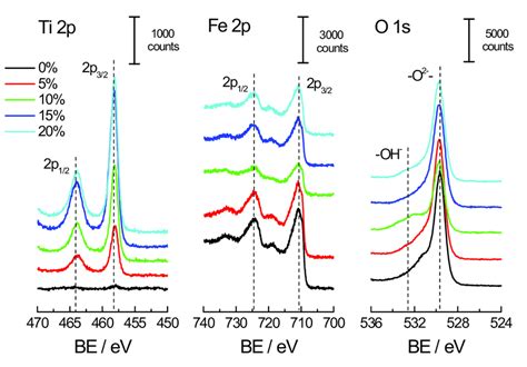 Figure S Ti P Fe P And O S Xps Spectra Of All Hematite Titania