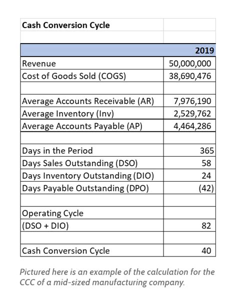 Understanding Your Cash Conversion Cycle Blog Post