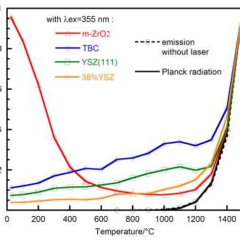 Integrated Raman Intensity In The Spectral Range From Cm To