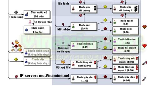 Công thức pha thuốc trong Minecraft Blog Hồng