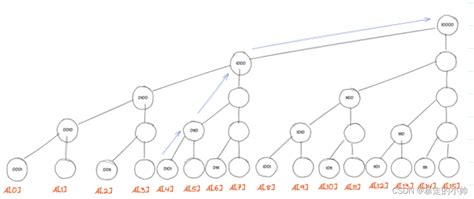 数据结构树状数组详解树状数组结构体 Csdn博客