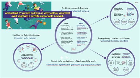 Cwricwlwm I Gymru By Enfys Owen On Prezi