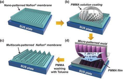 Schematic Illustrations Of Sacrificial Layer‐assisted Lithography Scl