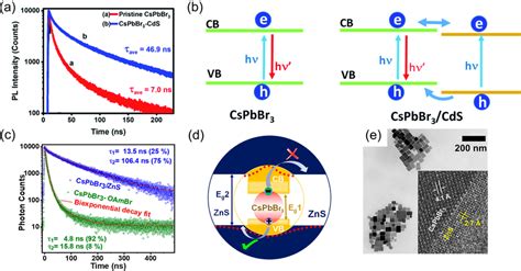 A Time Resolved PL Lifetime Of The CsPbBr3 CdS Core Shell