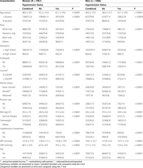 Socio Demographic And Metabolic Characteristics Of All Respondents