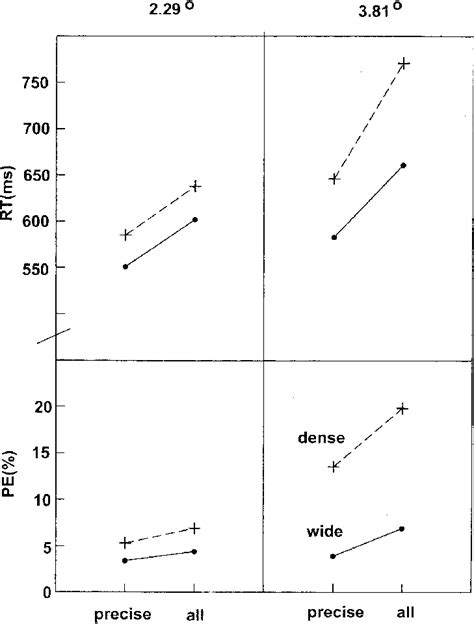 Rts Upper Panel And Pe Lower Panel In Experiment 2 As A Function Of Download Scientific