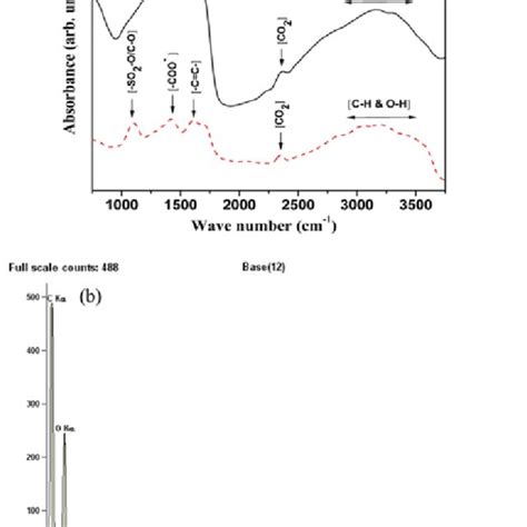 A Ftir Spectra Of Pure And Functionalized A Cnts And B Edx Spectrum