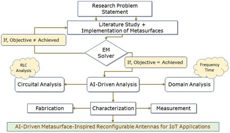 flowchart explaining  workflow   proposed work reported