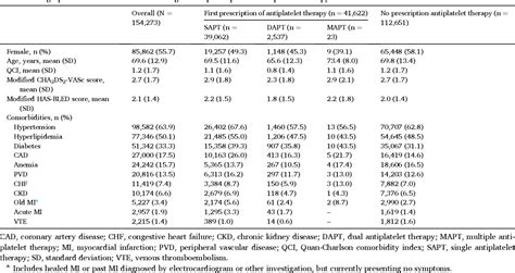 Antiplatelet Treatment Patterns And Outcomes Of Secondary Stroke