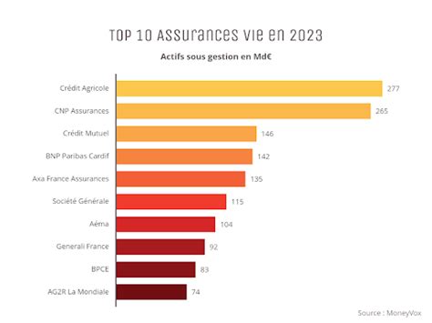 Classement 2023 Des Leaders En Assurance Vie En France — Mandalore