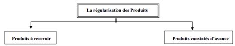 La R Gularisation Des Charges Et Produits