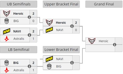 Heroic Navi Blast Premier Fall Groups Astralis