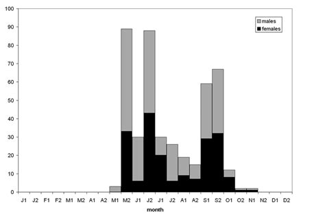 Pooled Seasonal Activity Density Of O Tarda Based On Pitfall Trap Download Scientific Diagram