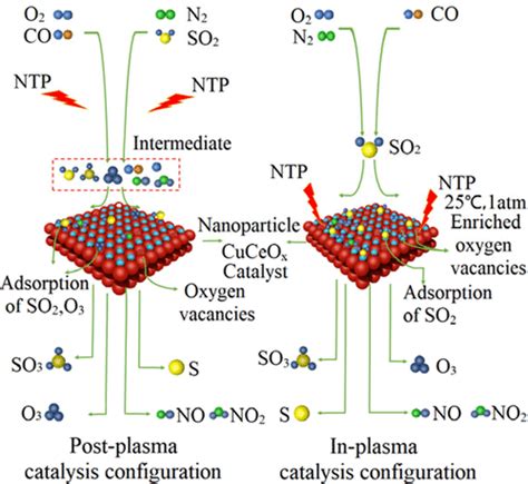 Understanding The Enhanced Catalytic Desulfurization Mechanism Gas