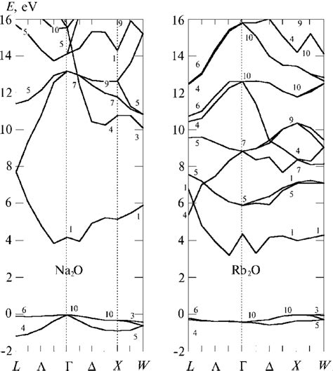 Band Structure Of Sodium And Rubidium Oxides Download Scientific Diagram