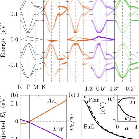 Band Structures For Fully Relaxed Twisted Bilayer Graphene For A Full