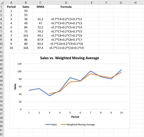 How To Find Weighted Moving Averages In Excel