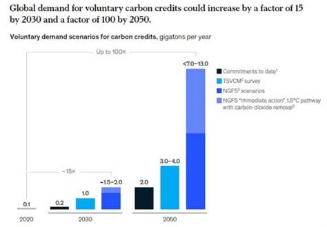 How Do Carbon Credits Reduce Emissions Carbon Credits