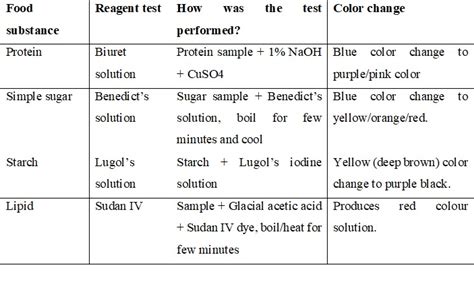 Solved Lab Results Part I Testing Of Carbohydrates Proteins And