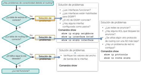 Resoluci N De Problemas De Eigrp Ccna Desde Cero