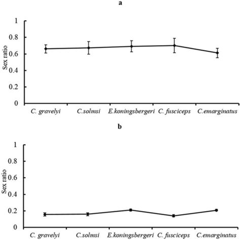 Offspring Sex Ratio Male Offspringtotal Offspring Number Of Download Scientific Diagram