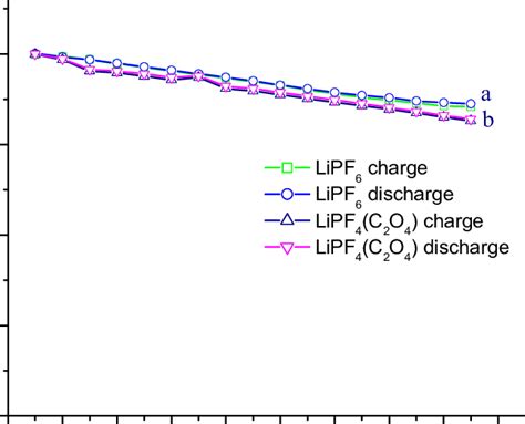 Cycling Performance Of Li Ion Cells With M Lipf Ec Dec Dmc