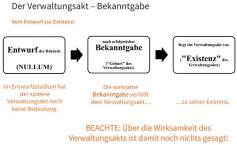 Teil 2 Der Verwaltungsakt Wirksamkeit Und Bekanntgabe Flashcards