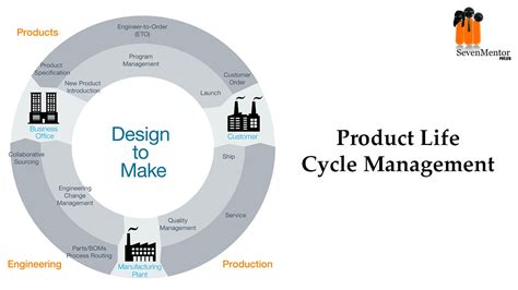 Product Life Cycle Management 16C