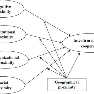 Proposed Model Relationships Among Proximities And Interfirm Marketing