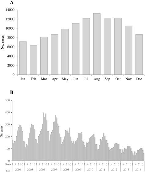 The Reported Human Rabies Cases By Month In Mainland China A The