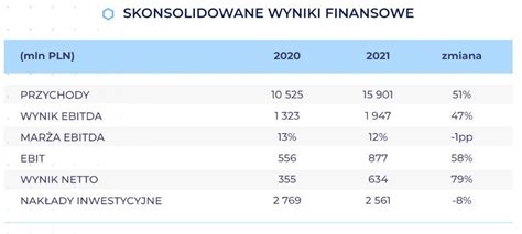 Skonsolidowane Wyniki Finansowe R D O Grupa Azoty Biznesalert Pl