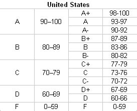 Letter Grade Scale Percentage - Wastor