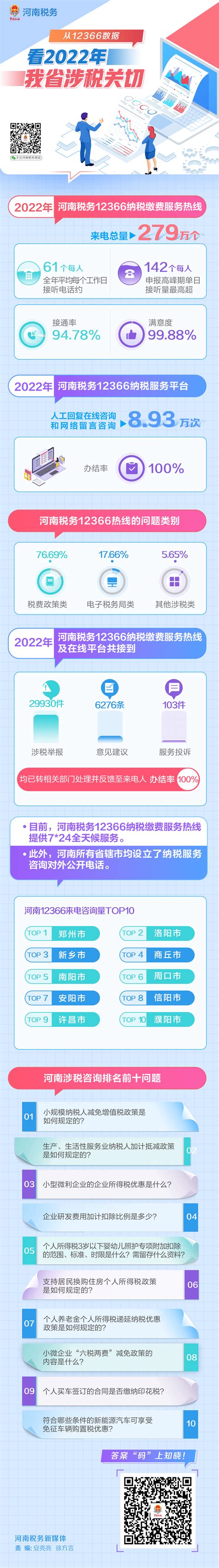 一图读懂丨从12366数据，看2022年河南涉税关切 部门 河南省人民政府门户网站