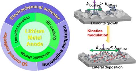 Toward Dendrite Free Metallic Lithium Anodes From Structural Design To