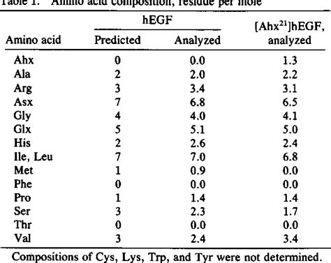 Table 1 From Biosynthesis Of A Protein Containing A Nonprotein Amino