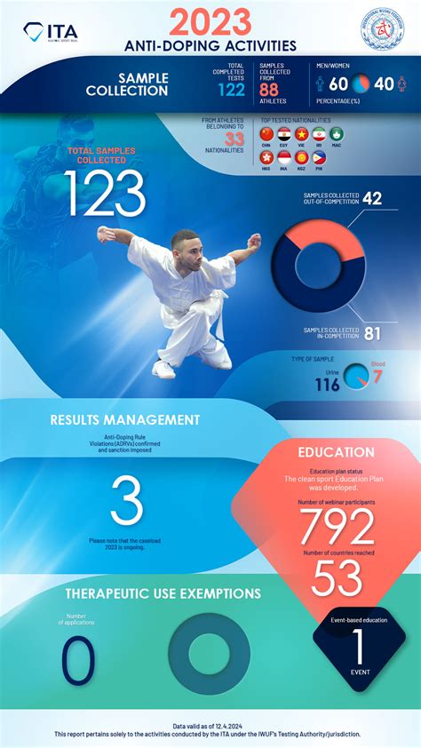 Iwuf Anti Doping Activities International Testing Agency