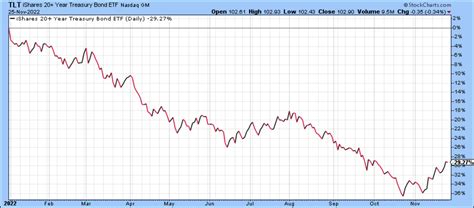 The Best Trade Opportunity Of 2023 It S Setting Up To Be Treasuries