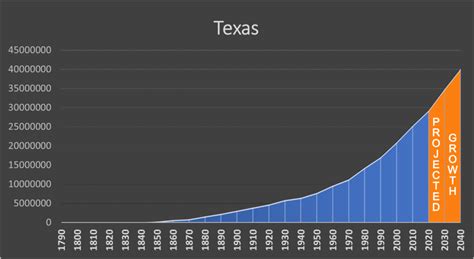 Texas Negative Population Growth