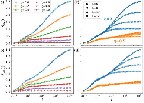 Dynamics Of The Entanglement Entropy In Random Product States At Ac