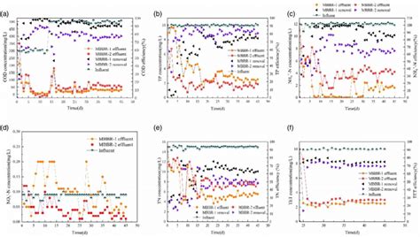 Performance Of Mbbr 1 And Mbbr 2 A Cod B Tp C Nh 4 þ N D Download Scientific