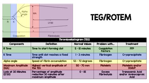 TEG ROTEM REBEL EM Emergency Medicine Blog