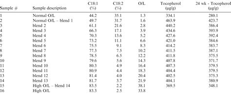 Davis Peanut Oil Stability And Physical Properties Across A Range Of