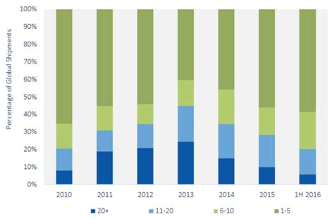 Top 10 Solar Pv Inverter Manufacturers Account For 80 Of Global