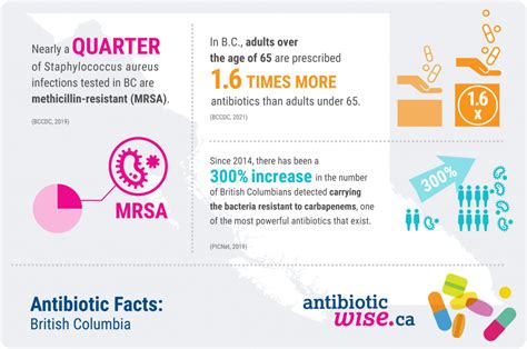 Antibiotic Facts Antibiotic Wise