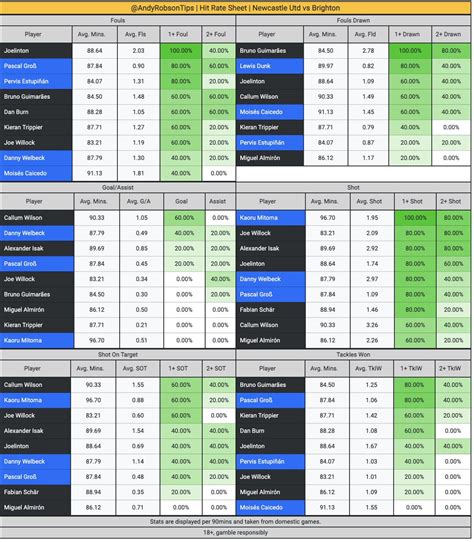 Andys Football Tips On Twitter Newcastle V Brighton Hit Rate Sheet