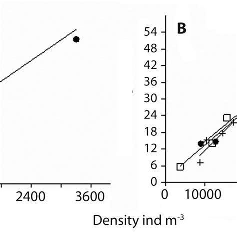 A Average Density Of Organisms And B Average Biomass Per Year And Download Scientific