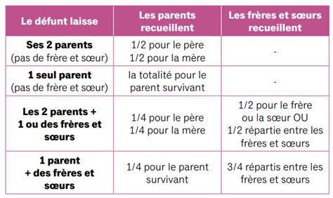 Succession quel héritage pour les parents les frères et soeurs