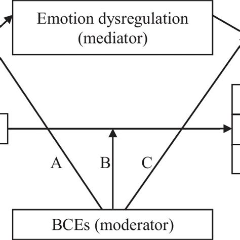 Conceptual Model For Moderated Mediation Download Scientific Diagram