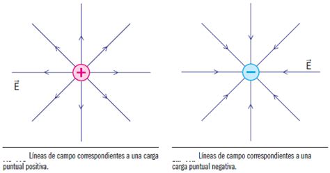 Líneas de Campo Eléctrico Conociendo la electrostática