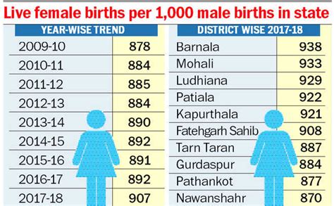 Sex Ratio In India 2021 Telegraph